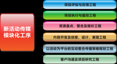 成功的活動(dòng)該怎樣有效管理?