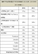 上海公關公司：全球大公司CEO新媒體網絡社交力成倍提升