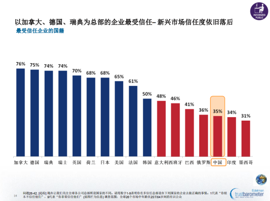 圖示：2013《愛德曼全球信任調查》報告就總部所在國國際企業與所獲信任值評比的比較圖。總部設在中國的國際公司信任值僅為35%，加拿大位居榜首達76%。