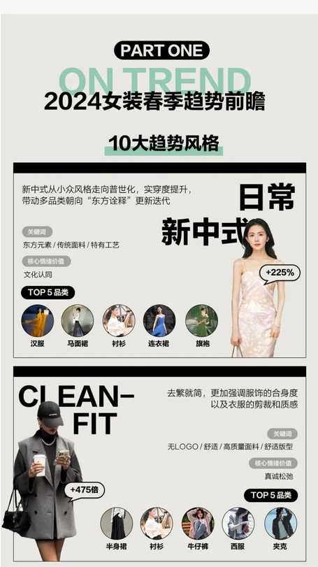 小紅書春季上新戰(zhàn)報(bào)：潮流服飾·運(yùn)動(dòng)戶外行業(yè)5大品類閃耀登場